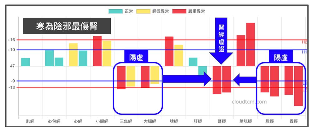 運用經絡檢測,直接看出寒為陰邪最傷腎的現象