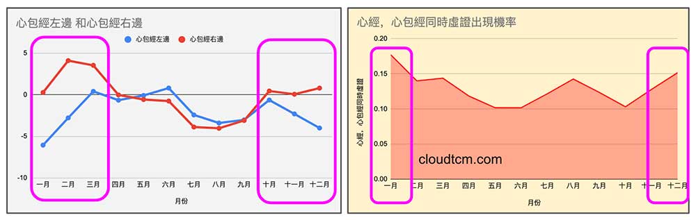 寒冬心包經左右差異過大，心經與心包經同時虛證機率提高