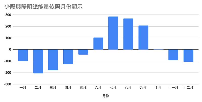 少陽與陽明總能量變化，在夏天明顯熱大於寒