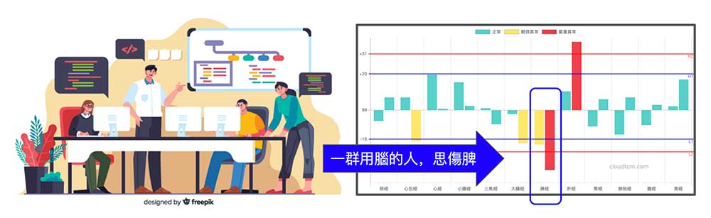 開發團隊中的所有工程師,清一色都是脾經虛證