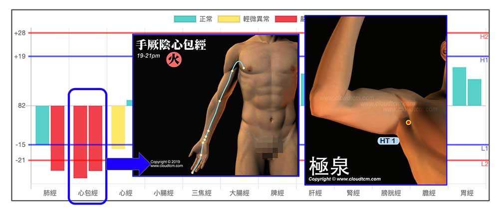 按摩心包經與抓捏極泉穴