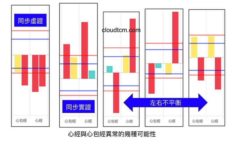 心經與心包經異常型態有很多種可能性