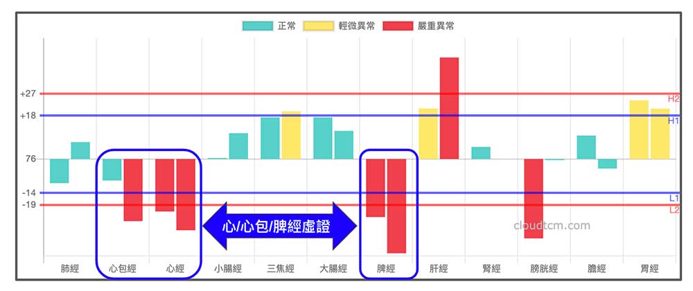 夏季經絡型態變化型，經常會出現心經與心包經虛證