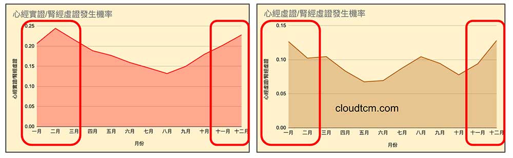 寒冷天氣帶來的是心經與腎經關係極端異常