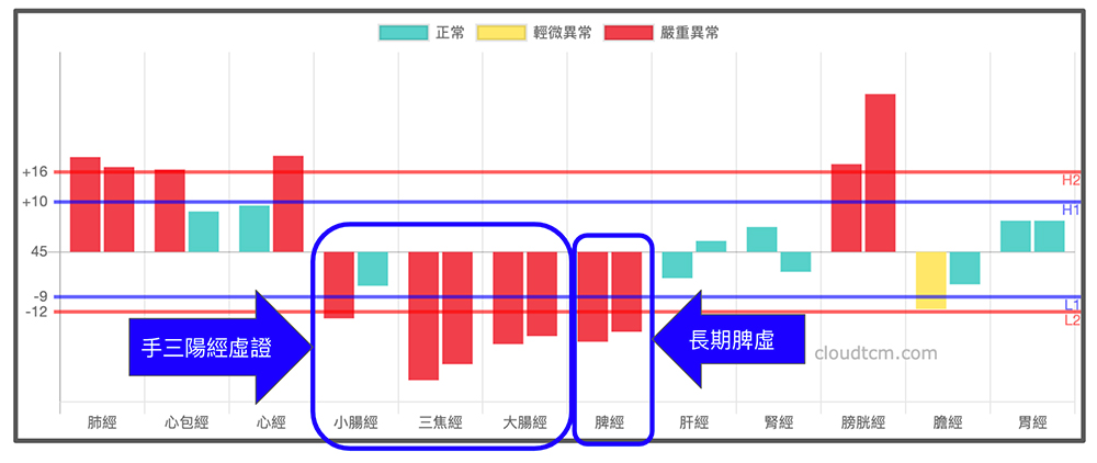 手三陽經虛證容易造成肩頸酸痛與腹瀉