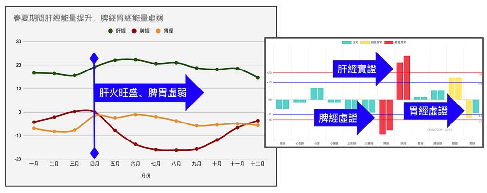 春夏期間多數人肝火旺盛、脾胃虛弱已經成為常態