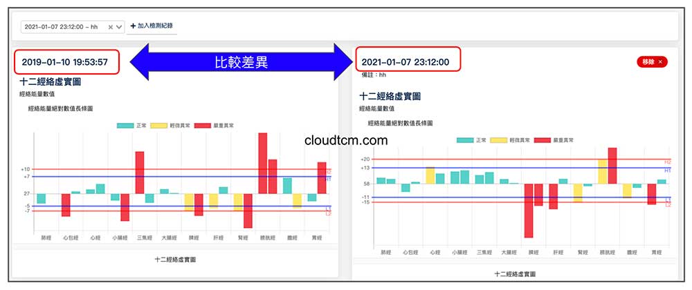 2019年與2020年的經絡紀錄，若去比較會發現類似的經絡現象