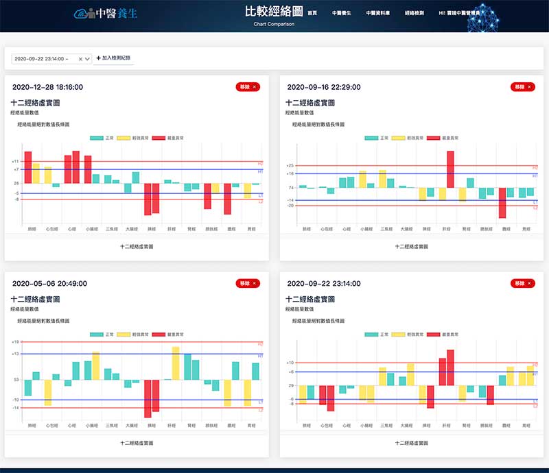 加入檢測紀錄之後,一次可以比較多張經絡圖