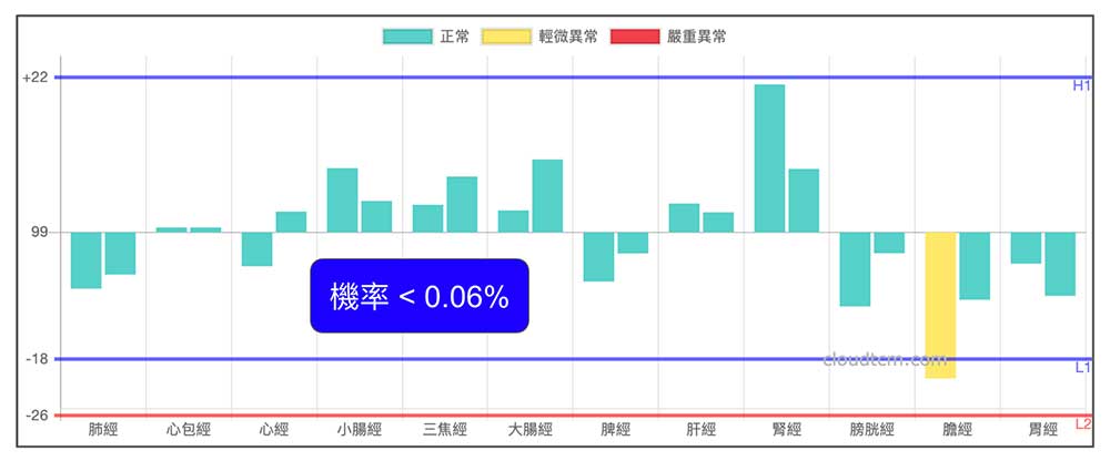 從大量數據中發現，平和經絡現象出現的機率不到0.06%