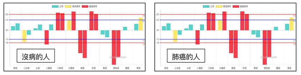 沒病的人其實與癌症的患者擁有類似的經絡型態