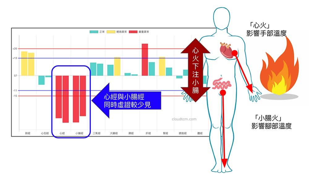 體內火不足，將造成的手腳冰冷現象