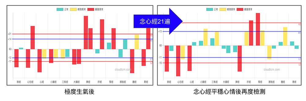 生氣後造成經絡紊亂，念心經後竟然可以明顯改善