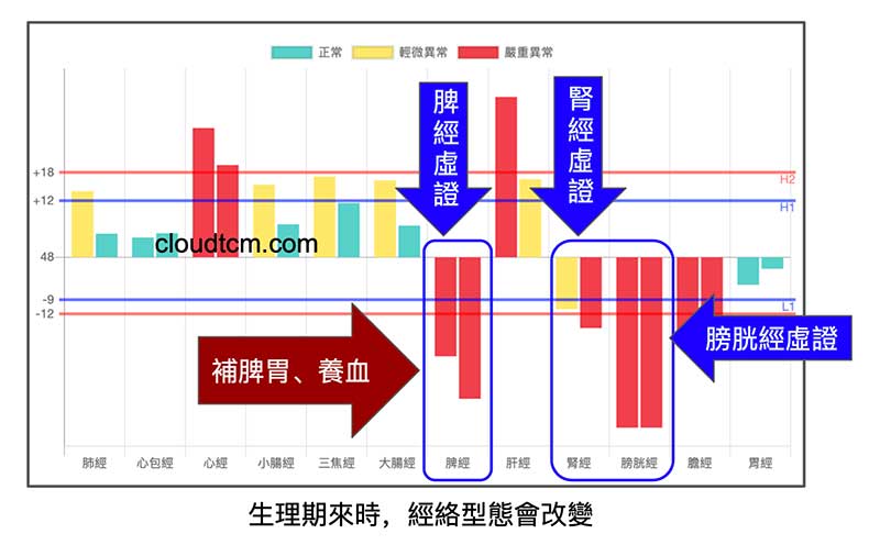 生理期時經絡型態會改變，也會出現頭痛