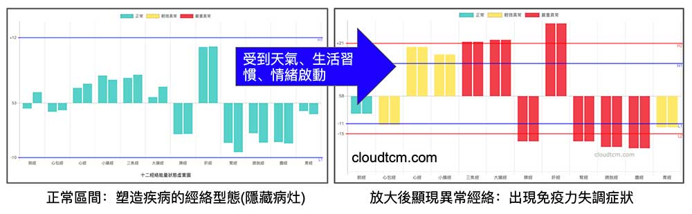 每一個人體內的經絡體質型態，在特定原因下就會開始出現異常症狀