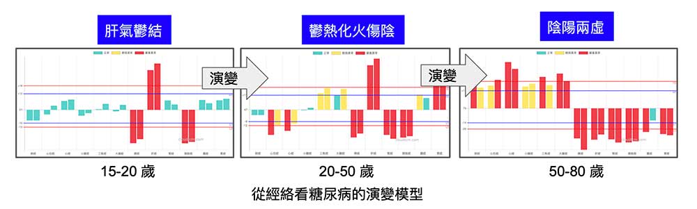 糖尿病其實可以從觀察經絡來加以預防