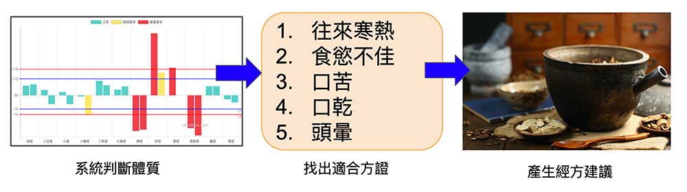 經方方證理論,很容易自行學習並結合程式開發