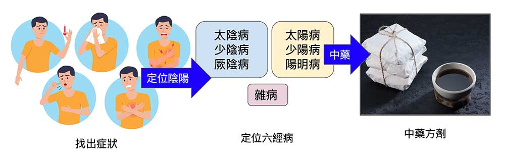 經方的症狀不超過50個,即可定位出六經病及對應中藥方劑