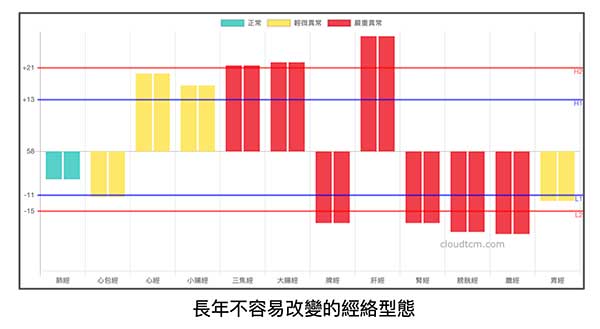 經絡型態不改變,過去症狀將持續出現