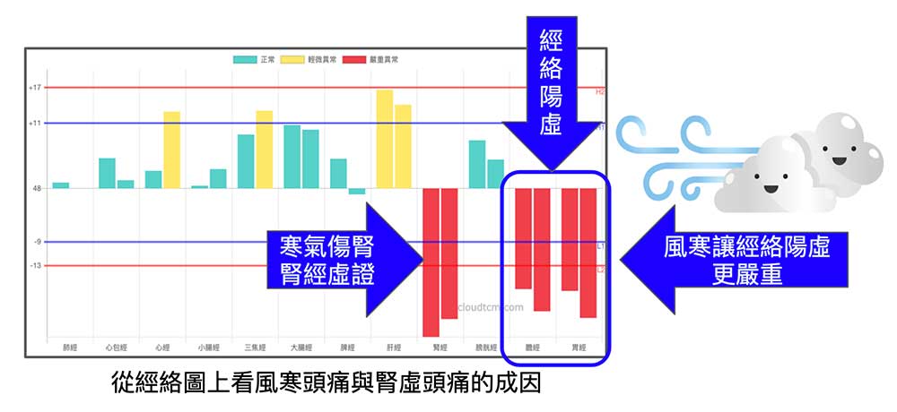 從經絡圖上也可以看出風寒頭痛與腎虛頭痛現象