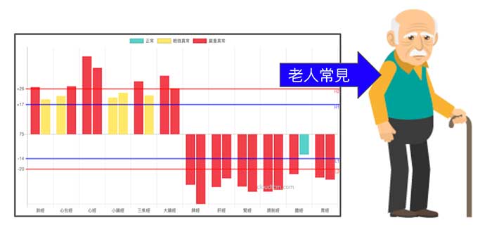 年紀愈大的人，愈容易出現上實下虛經絡型態