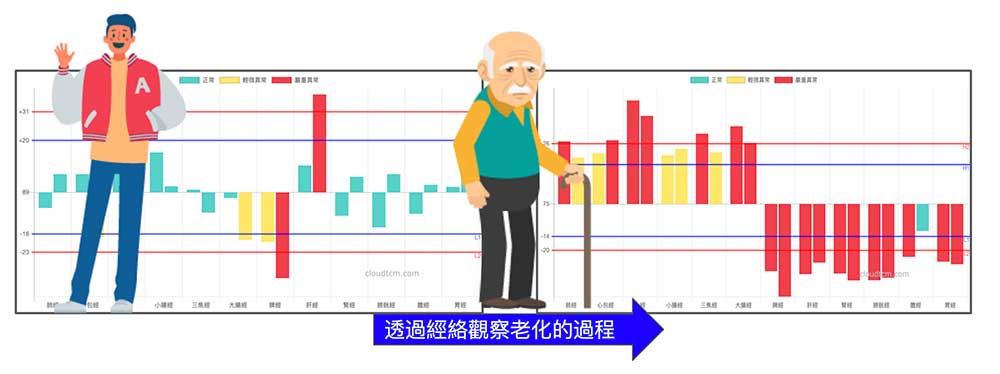 運用經絡檢測可以清楚觀察老化的過程