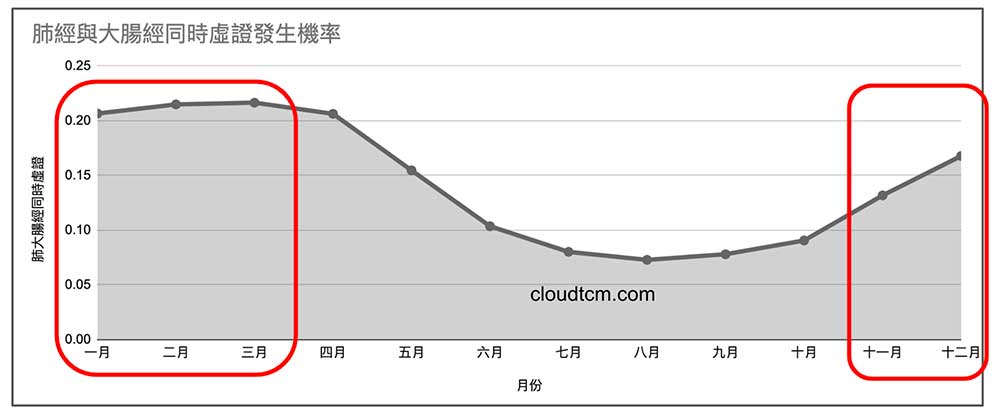 肺經與大腸經出現虛證的機率，與流感幾乎一致