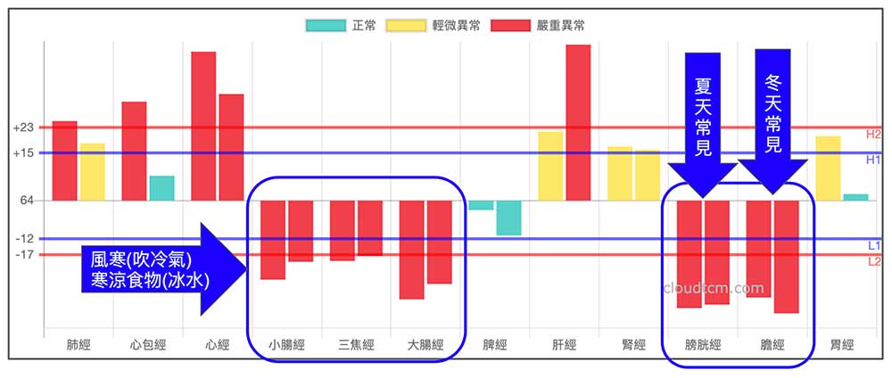 容易出現脖子痛的經絡現象