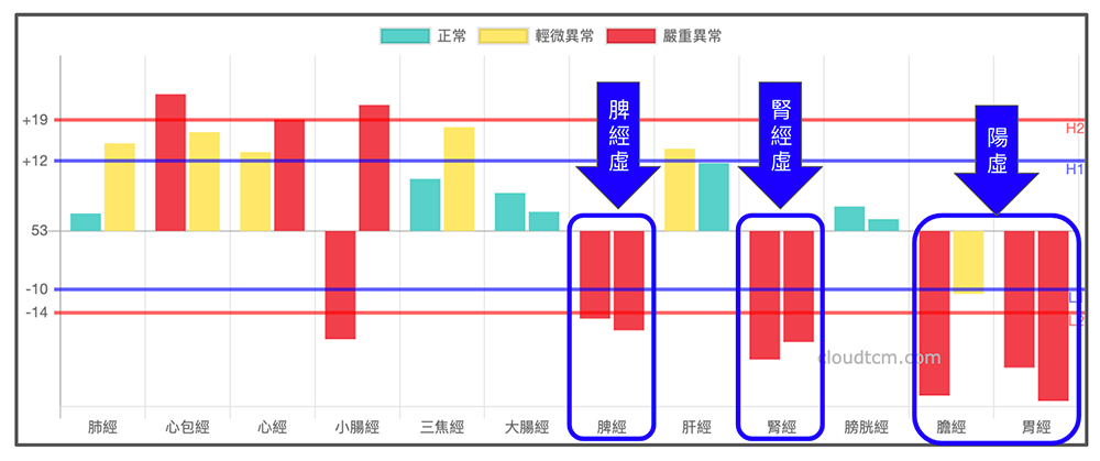 五更瀉經絡現象