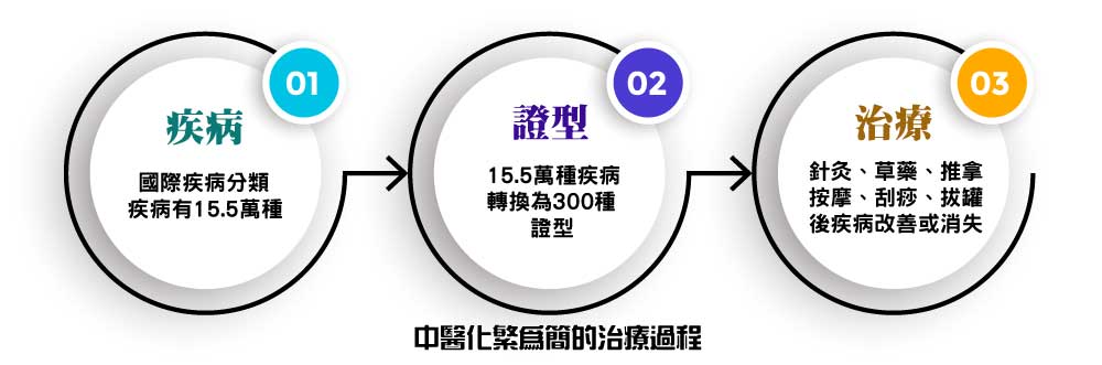 中醫的證候，可以將現代醫療疾病化繁為簡