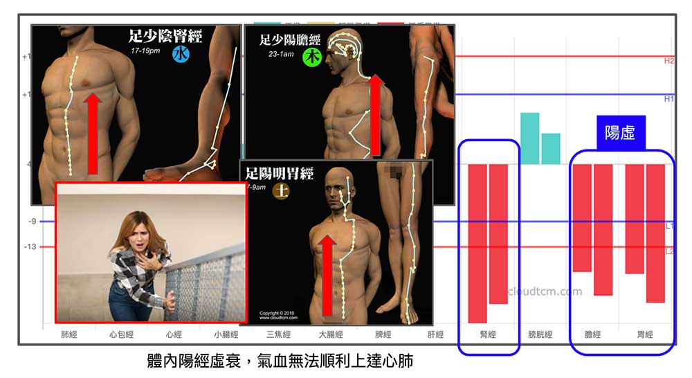 經絡陽虛時，氣血無法上達心胸，連走路都會喘