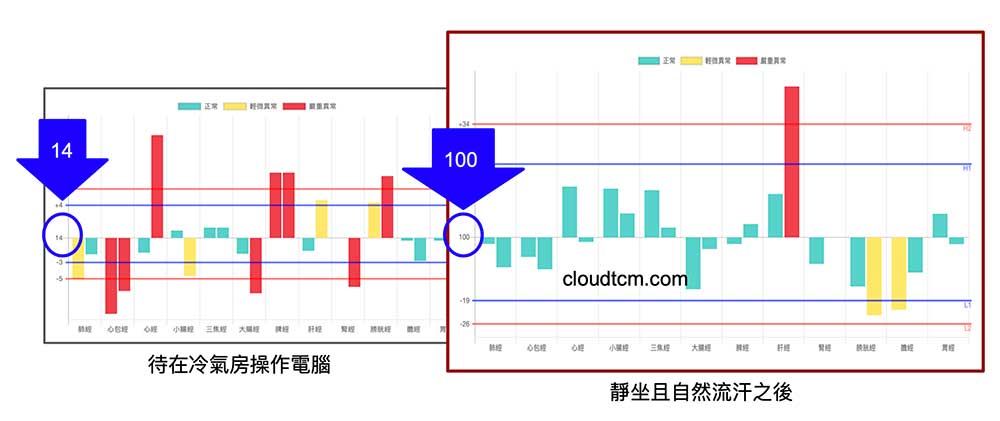 比較待在冷氣與自然流汗，能量與經絡平衡度差異頗大