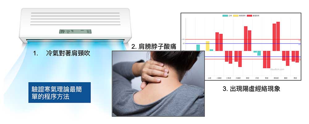 現代人可以輕易驗證寒氣理論,同時透過經絡檢測看到圖表