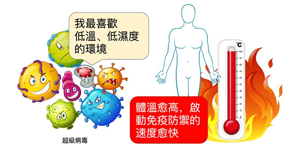 人體體溫愈高,啟動免疫防禦的速度就愈快