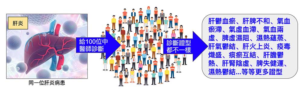 中醫派別眾多，同一位病人在多派中醫診斷下結論天壤地別