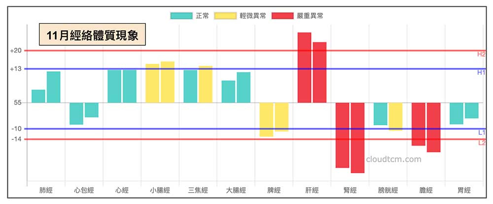 11月多數人的經絡體質現象，膽經與腎經明顯虛證