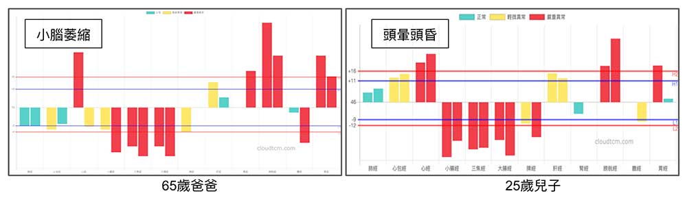 小腦萎縮父親與兒子案例