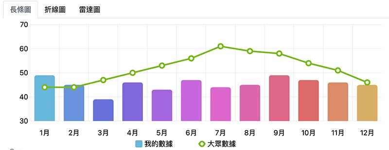 鐵三角火熱經絡體質的人，一年四季呈現穩定體能數值