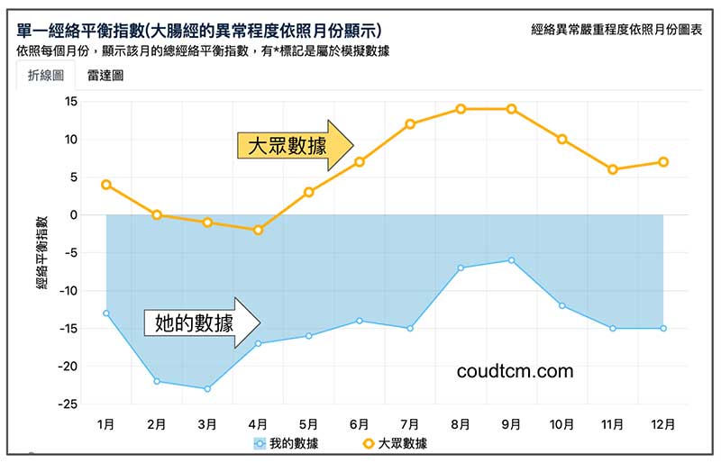 一整年大腸經能量與大眾比較