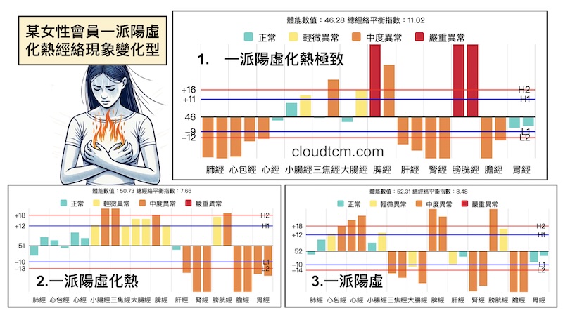 某女性反覆檢測，都呈現一派陽虛化熱的經絡型態