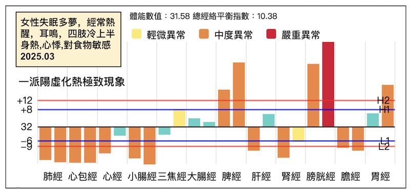 女性睡眠障礙，呈現一派陽虛化熱極致經絡現象