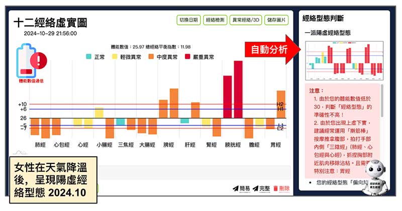 天氣降溫後，出現一派陽虛經絡型態