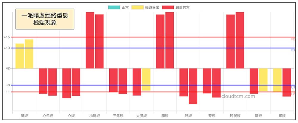 一派陽虛經絡型態的極端現象