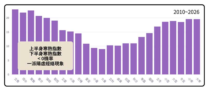 上下寒熱指數同時小於0的機率，在24節氣的趨勢現象
