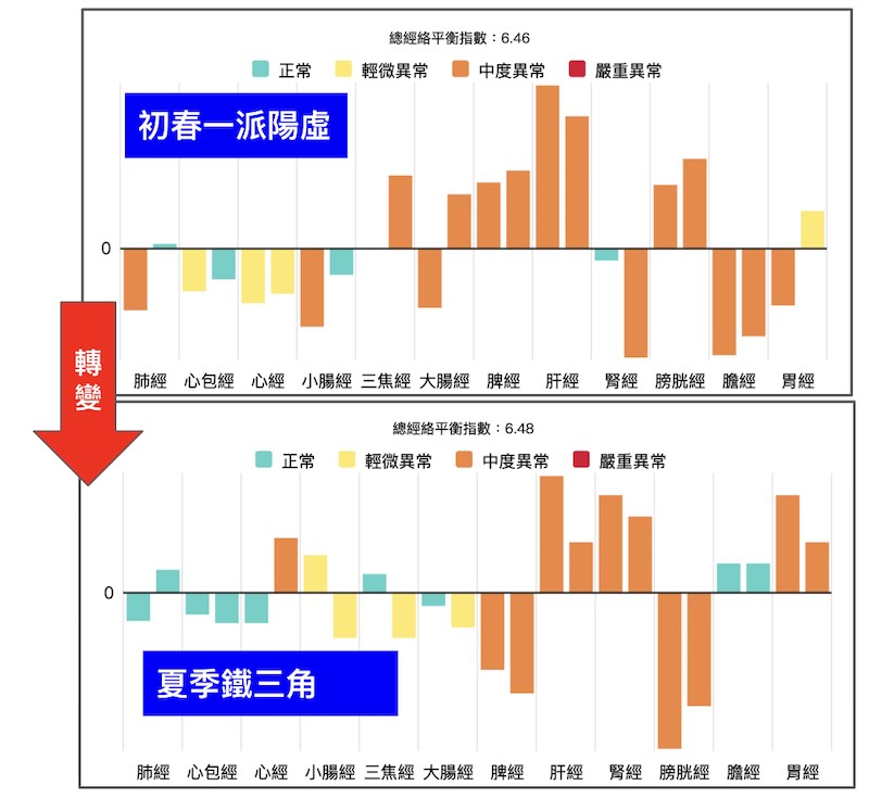 夏季出現鐵三角，冬季出現一派陽虛是常見的