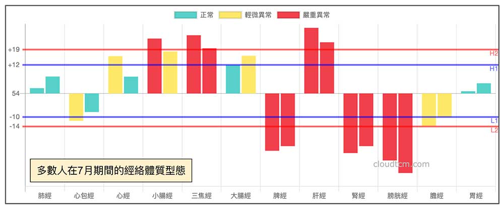 七月多數人經絡型態，脾經與膀胱經能量降到最低點