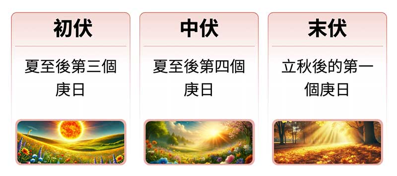 古人定義的三伏天，是三個天干庚日