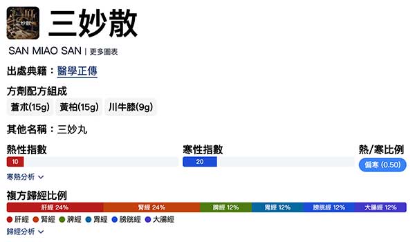 三妙散的方劑組成歸經，完全符合夏季的典型經絡型態