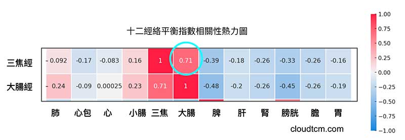 三焦經與大腸經的連動性最高