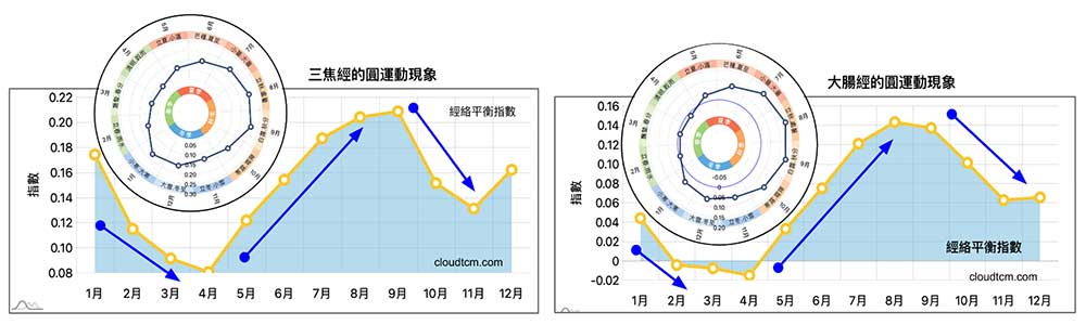 三焦經與大腸經的圓運動現象
