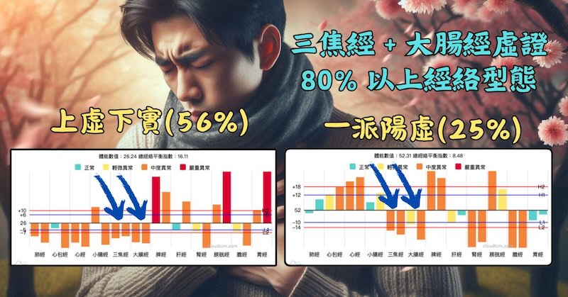 三焦經大腸經虛證時，80%屬於「上虛下實」或「一派陽虛」型態